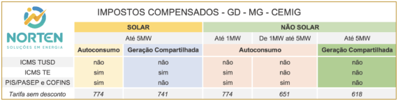 impostos na geração distribuída