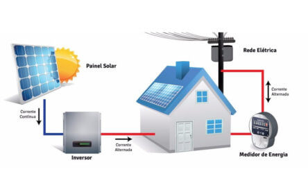 Sistema on grid - Esquema mostrando como funciona a captação, conversão e uso da energia solar