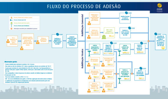 Fluxo do processo de adesão - Autoprodução