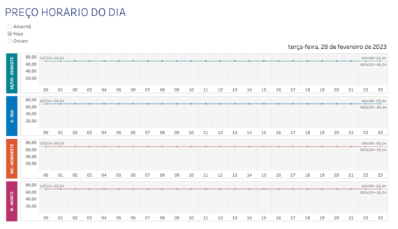 Preço horário do dia - autoprodução