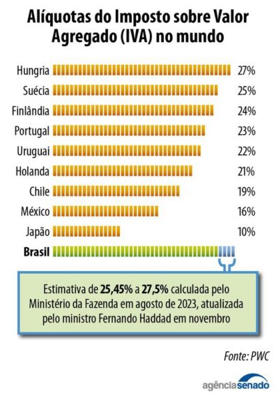 aliquota iva brasileiro